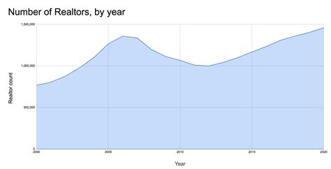 Bubble Trouble: 4 Stats That'll Give You Hope (And 4 That won't) - Inman