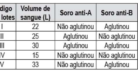 Em Um Hospital Havia Cinco Lotes De Bolsa De Sangue - Em Um Hospital Havia Cinco Lotes De Bolsas De Sangue - RETOEDU