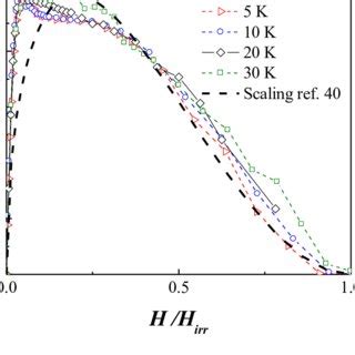 Normalized Pinning Force F P Versus Normalized Magnetic Field H