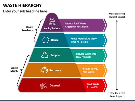 Waste Hierarchy PowerPoint and Google Slides Template - PPT Slides