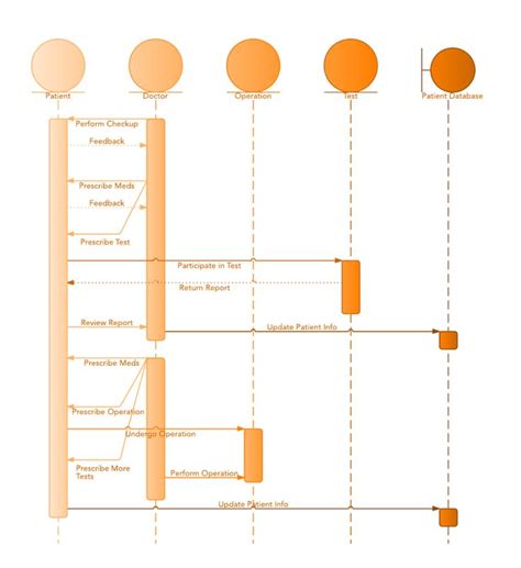 Sequence Diagram For Hospital Management System Hospital Man