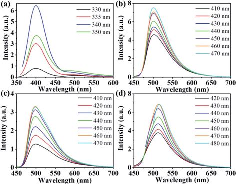 A Fluorescence Spectra Of CDs 0 In Ethanol At Different Excitation