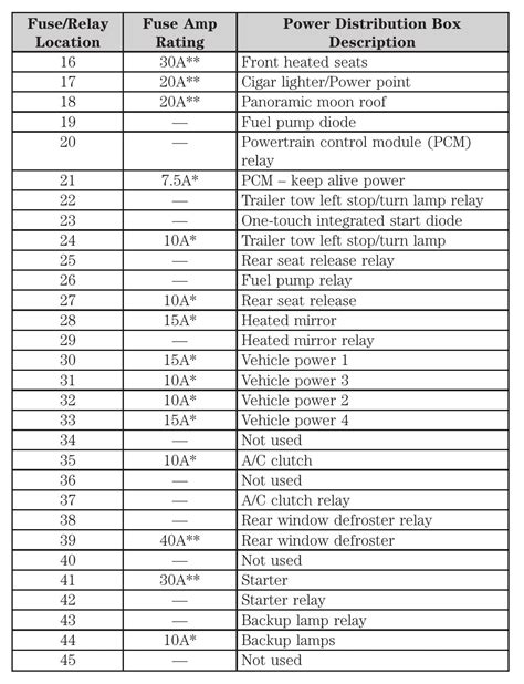 2010 Ford Edge Fuse Box Diagram Startmycar