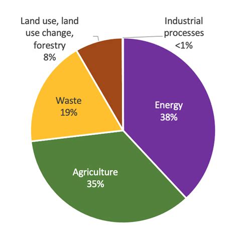 Methane emissions from livestock and climate change – Crops and Soils