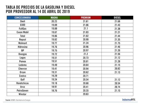 Este Es El Precio De La Gasolina En México Al Día De Hoy Informabtl