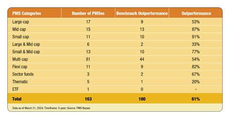 A 5 Year PMS Performance Story Large Cap Vs Small Cap Vs Mid Cap