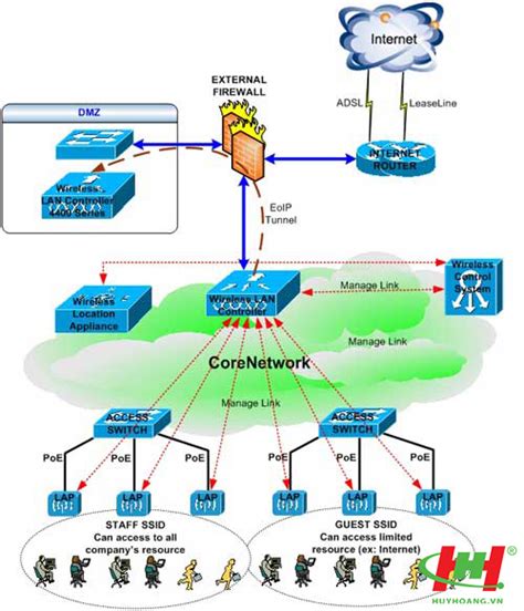 Triển khai hệ thống mạng LAN WIFI