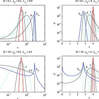 Solutions Of The Logistic Fokker Planck Equation 54 With D 3 0 01