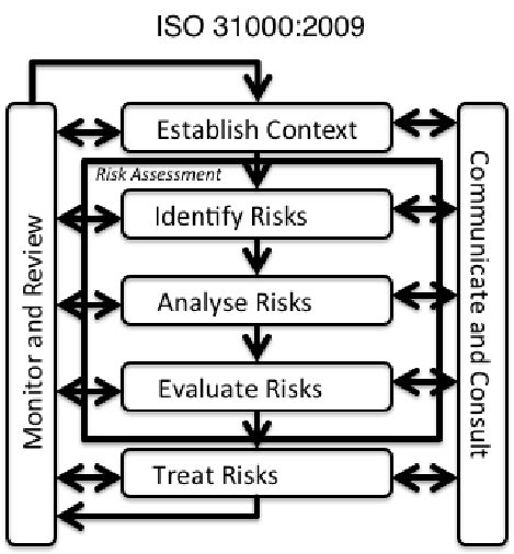 A Risk Management Flow Chart As Described In The Iso 31000 2009 Process Download Scientific