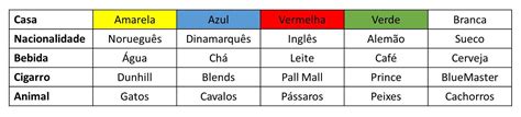 Há 5 casas de diferentes cores Em cada casa mora uma pessoa de uma