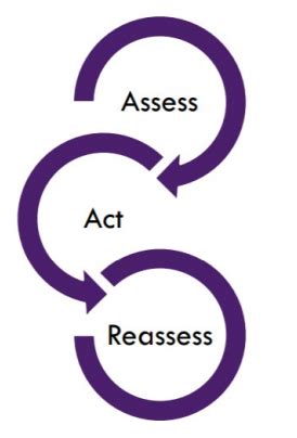 Step Closing The Loop Office Of Educational Effectiveness