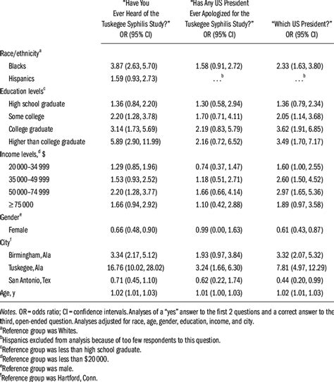 Logistic Regression Multivariate Analyses For Key Questions On Download Scientific Diagram