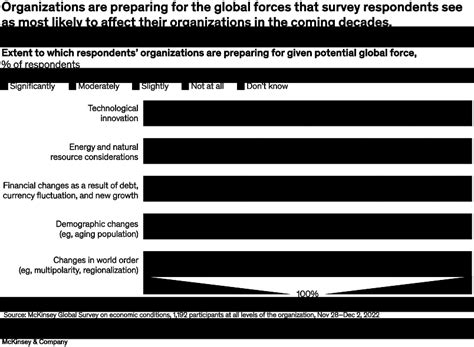 The Latest Global Economic Outlook And Conditions Mckinsey