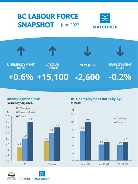 BC Labour Force Snapshot – June 2023 - MatchBox Consulting Group