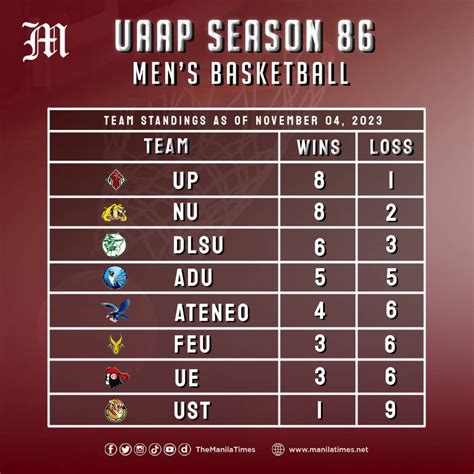 LOOK UAAP Season 86 Standings As Of Nov 04 2023 The Manila Times