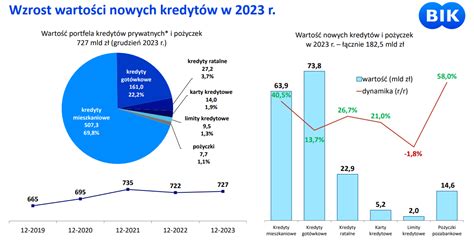 Nasze długi według BIK Subiektywnie o finansach Maciej Samcik