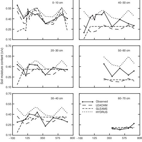 Observed and simulated soil moisture levels. | Download Scientific Diagram 