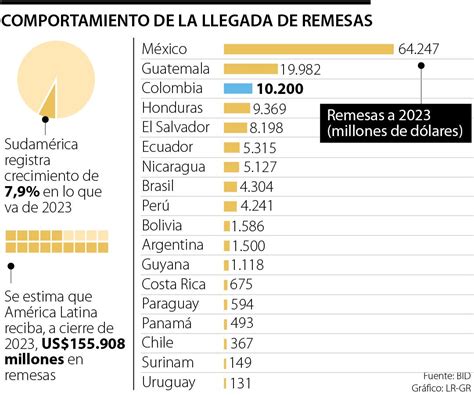 Colombia Es El Tercer Pa S De La Regi N Que M S Recibe Remesas Por