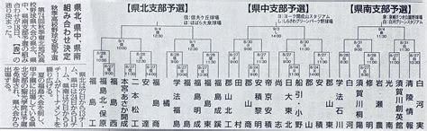 高校野球大好き On Twitter 第74回秋季東北地区高校野球 福島県大会 県北支部予選、県中支部予選 県南支部予選の組み合わせ決定