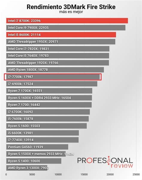 I7 8700k Vs I7 7700k Comparativa De Rendimiento En Benchmarks Y Juegos