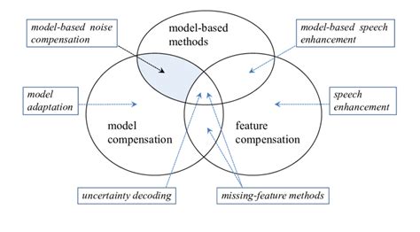 1 Noise Compensation Methods In A Venn Diagram The Shaded Region