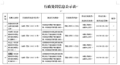 安徽来安农商银行因未按规定识别代理人身份等被罚558万毕来明张勇锋张业玉