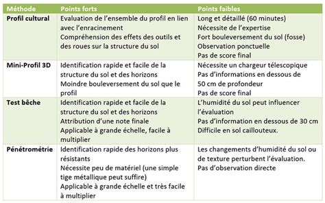 Comment Diagnostiquer Le Tassement D Un Sol