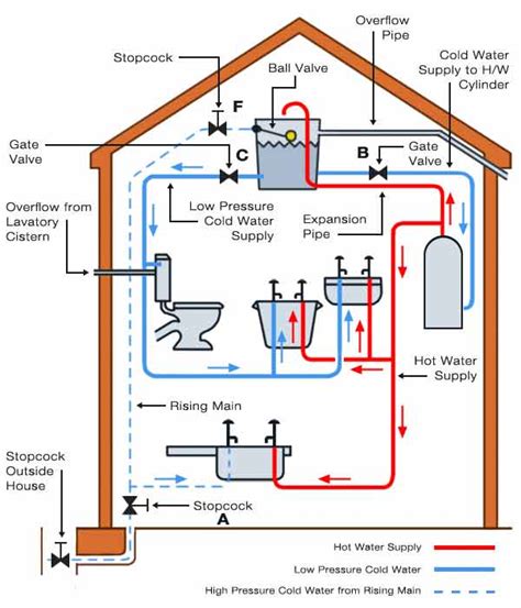 Direct Cold Water Supply Diagram Hot Water System For Your H