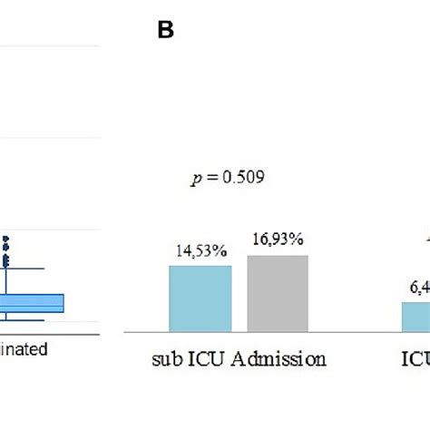 Length Of Hospitalisation A Sub Icu And Icu Admission B Download Scientific Diagram