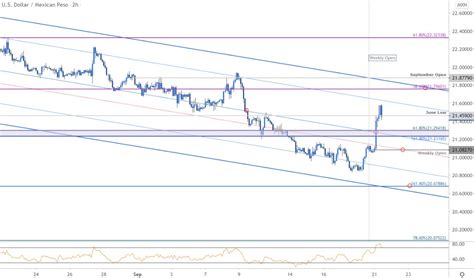 Dollar Vs Mexican Peso Outlook Usd Mxn Rally Eyes Trend Resistance