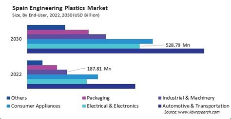 Europe Engineering Plastics Market Size Growth 2030