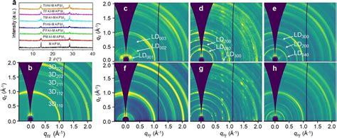 A XRD Profile And B H GIWAXS Pattern Of Perovskite Thin Films With