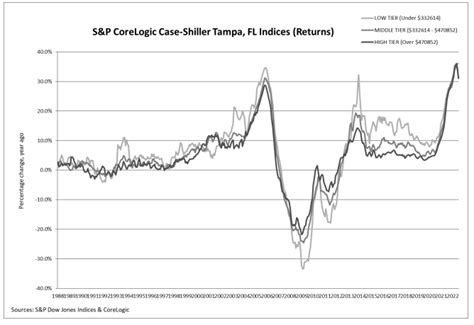 S P Corelogic Case Shiller Index Continued Its Deceleration In July