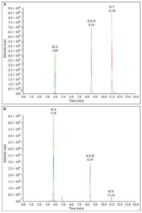 Hplc Of The Chromatogram Of A Standard Marker Compounds Ica Ics Ii Download Scientific