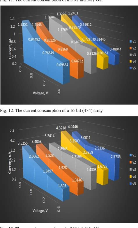 Figure 1 From Physical Design Of 6T Cell Of SRAM Devices And