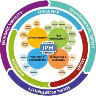 The Integrated Pest Management IPM Pyramid Showing The Important Pest