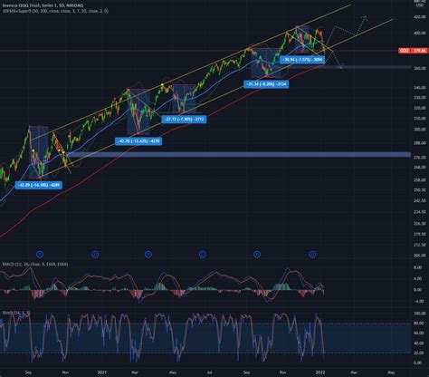 Crucial Nextweek For Nasdaq Qqq By Casvanick Tradingview