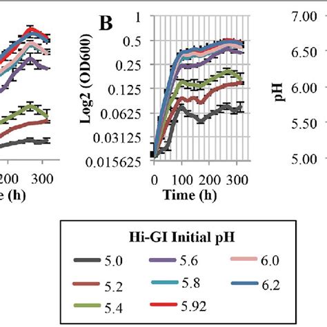 L Crescens Growth With Ph At A Range Of Initial Ph 5 0 8 2 In Bm 7 Download Scientific