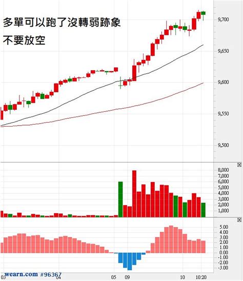 台指盤中1031｜皮皮pipi12157｜聚財網