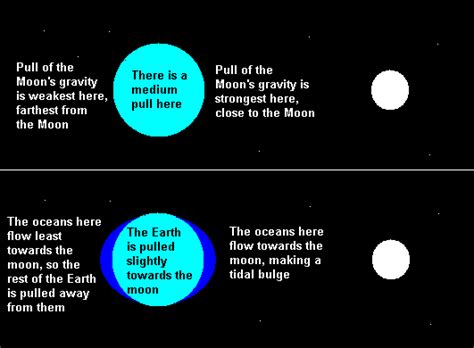 Can gravity affect the surface of objects in orbit around each other?