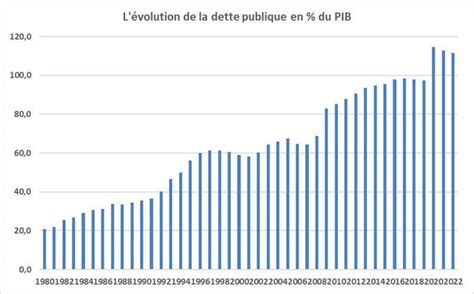 Le montant et lévolution de la dette publique Fipeco Fiche