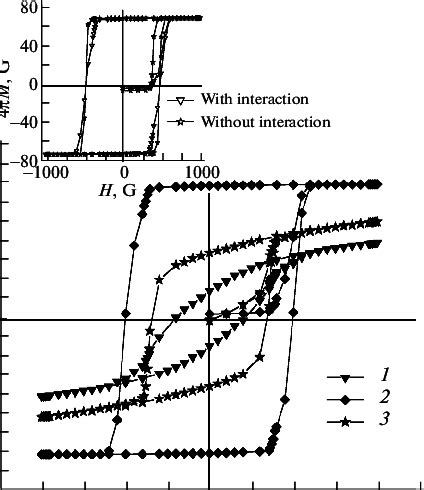 Comparison Of The Magnetization Reversal Curves For Magnetic Particles