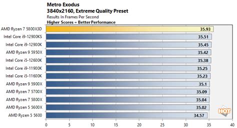 AMD Ryzen 7 5800X3D CPU Review: The King Of PC Gaming - Page 4 ...