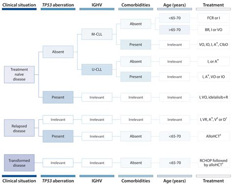 Chronic Lymphocytic Leukemia From Molecular Pathogenesis To Novel