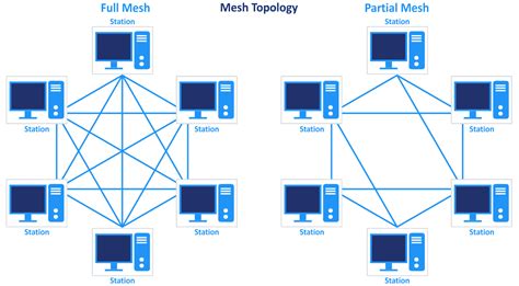 Topologi Mesh Adalah Definisi Kelebihan Kekurangan And Contoh