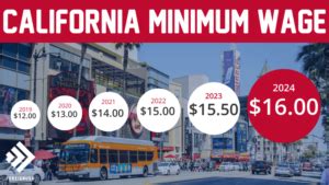 California State Minimum Wage Foreign Usa