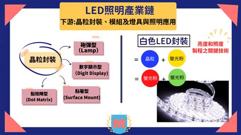 台灣led照明產業鏈介紹 Led是什麼 Led照明產業公司股票有哪些概念股 Max金融投機情報 平衡財報真相，預約退休生活