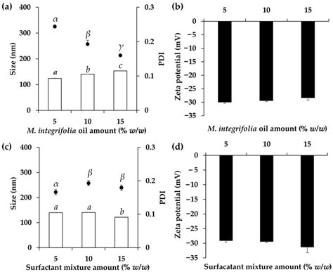 The Internal Droplet Size And Polydispersity Index PDI A And Zeta