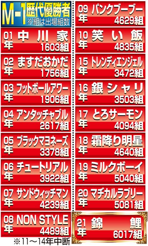 【m1】錦鯉が悲願v、50歳長谷川と43歳渡辺「最年長チャンピオン」に 芸能写真ニュース 日刊スポーツ