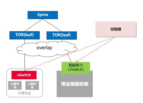 升级全新网络方案，给你低成本、高性能的裸金属体验 华为云开发者联盟 博客园